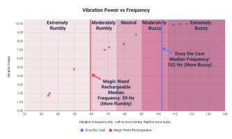 Wand Vibrator Tests: Rumbliness