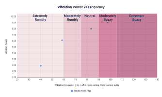 Wand Vibrator Tests: Rumbliness